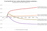 Line chart showing the four different pathways described above if we had reached net zero carbon dioxide emissions in 2020. These are described in text below.