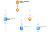 Salesforce Flow HTTP Callout Action— handling HTTP errors — Part 1