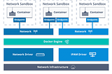 Docker Network in Depth