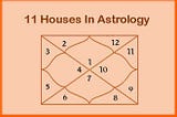 Is it true that all the planets perform very well in the 11th house of a natal chart?