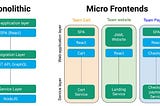 Understanding the Power of Micro Frontends in Modern Web Development