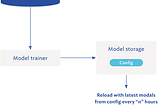 Taming Tensorflow Serving with Kubernetes for Dynamic Model Deployment