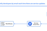 Workflows to notify developers via email when there is an update to Cloud Run services. - Part 1