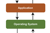 An overview of an operating system.