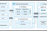 Integration of SAP FedML Library with IBM watsonx