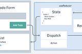 This is an image that explains the flow of React’s useReducer.