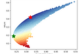 The Mathematics Behind the Efficient Frontier