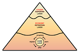 New Web3 Game Design Pyramid