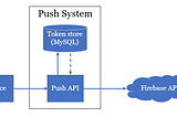 Background Job & Queue — Pushing Millions of Notifications per Hour