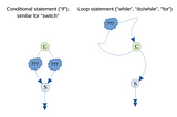 Isekai LLVM update #2: conditionals and loops