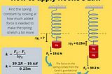 Infographic explaining how to apply Hooke’s Law