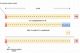 src: https://www.log2base2.com/storage/how-integers-are-stored-in-memory.html