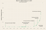 Charting the Growth of Clubhouse Audio App