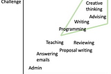 Increasing Well-Being in Academia