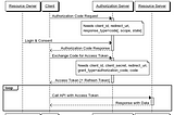 An Introduction to OAuth 2.0