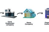 The Stakeholder and Value chain involved in producing a Payment card.