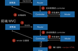 網頁的MVC和MVVM是什麼? 每個人都各自解讀是不是搞錯了什麼