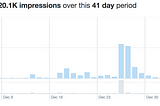 My month (and a bit) of Microblogging: What happened?