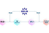 Release lifecycle management with Helm