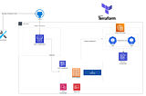 Enabling CI/CD for microservices using AWS EKS, Github,  AWS CodePipeline, and Terraform