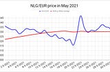 Gulden in figures for May 2021