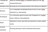 Is the creation of international laws and standards to regulate cyber warfare necessary to…