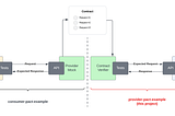 Introduction Consumer-Driven Contract Testing(Pact-Javascript)