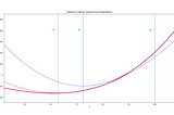 Gauss-Newton algorithm implementation from scratch