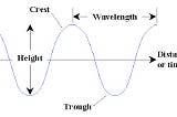 photo of wave-length