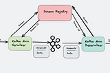 Standardize Data Format for Kafka Event streams using Apache Avro and Schema Evolution