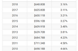 Bitcoin Market Cap is Only 4.2% of the US Defense Budget: We Have a Long Ways to Grow