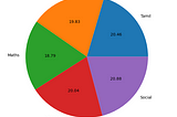 Write a python program to get five marks using list and display the marks in pie chart