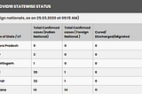 Tracking the COVID-19 outbreak in India using Python