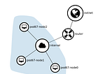 Overlay Network without Swarm mode