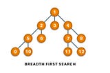 BFS (Breadth First Search) — Geniş Öncelikli Arama Algoritmasını Tanıyalım.