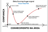 Redefinindo o Efeito Dunning-Kruger no Mundo Corporativo: Uma Perspectiva de Quem Viveu a…