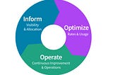 FinOps Lifecycle Iterative Phases — Inform, Optimize, and Operate