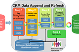 Poor Quality CRM Data: How It Affects Your Business & How to Overcome It?