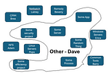 A bunch of boxes listed IT services with specific owners. Spread throughout, are random services and processes with no owner. A line is drawn around all the unowned boxes and in large letters, “Other — Dave.”