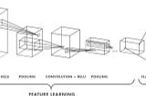 What is a CapsNet or Capsule Network?