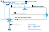How OAuth works?