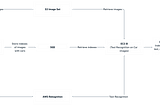 AWS image recognition pipeline using S3, SQS, and Rekognition.