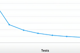 TDD with Spring Boot Rest Application