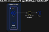 Exposing Fixed Ports to External Applications in OpenShift Bare Metal Using External IP’S