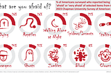 A graphic showing 10 selected spooky fears from a survey and percentage of Americans who responded to a survey saying they had those fears.