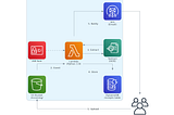 Automating Receipt Processing with AWS: A Fully Serverless, Zero-Ops System