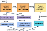 Making queries 100x faster with Snowflake