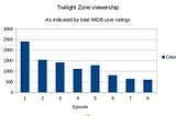 Twighlight Zone tanked, lost 75% of its audience already.