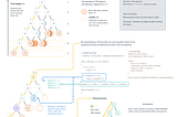 Graphics and notes of the fabonacci sequence converted to a tree diagram