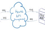 API Yönetimi Artık Azure Api Managment ile Kolaylaşıyor: Güçlendir, Kontrol Et, Analiz Et ve Yönet!